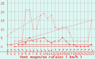 Courbe de la force du vent pour Cavalaire-sur-Mer (83)