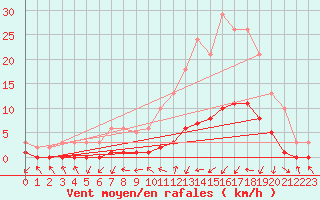 Courbe de la force du vent pour Gjilan (Kosovo)