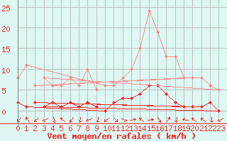 Courbe de la force du vent pour Eygliers (05)