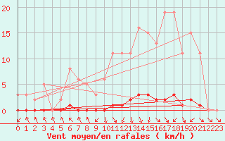 Courbe de la force du vent pour Nris-les-Bains (03)