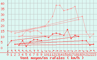 Courbe de la force du vent pour Palacios de la Sierra