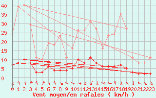 Courbe de la force du vent pour Le Vigan (30)