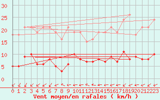 Courbe de la force du vent pour Sorcy-Bauthmont (08)