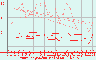 Courbe de la force du vent pour Nostang (56)