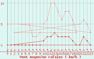 Courbe de la force du vent pour Amiens - Dury (80)