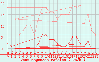 Courbe de la force du vent pour Mouilleron-le-Captif (85)