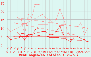 Courbe de la force du vent pour Ringendorf (67)