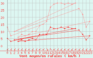 Courbe de la force du vent pour Lasne (Be)