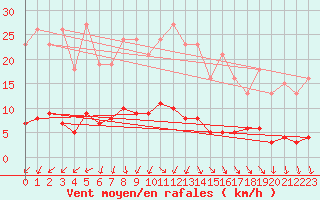 Courbe de la force du vent pour Renwez (08)