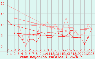 Courbe de la force du vent pour Bridel (Lu)