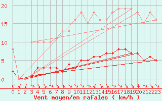 Courbe de la force du vent pour Le Mesnil-Esnard (76)