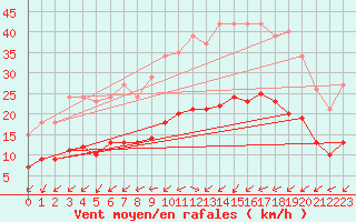 Courbe de la force du vent pour Monts-sur-Guesnes (86)