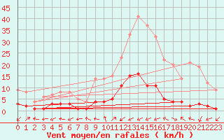 Courbe de la force du vent pour Daroca