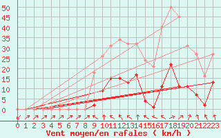 Courbe de la force du vent pour Bannay (18)