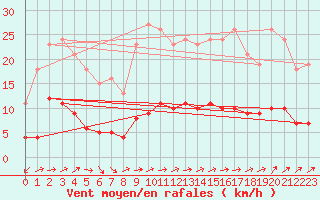 Courbe de la force du vent pour Merschweiller - Kitzing (57)