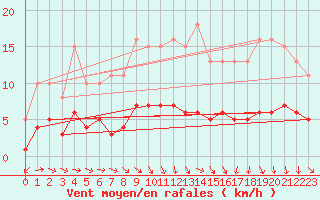 Courbe de la force du vent pour Saint-Igneuc (22)