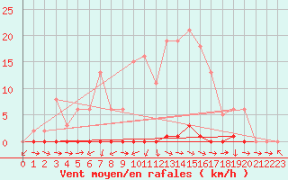 Courbe de la force du vent pour Les Pennes-Mirabeau (13)