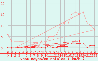 Courbe de la force du vent pour Le Mesnil-Esnard (76)