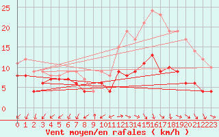 Courbe de la force du vent pour Buzenol (Be)