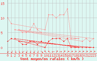 Courbe de la force du vent pour Saclas (91)