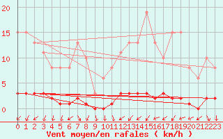 Courbe de la force du vent pour Bouligny (55)