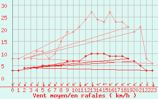 Courbe de la force du vent pour Seichamps (54)