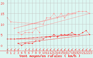 Courbe de la force du vent pour Seichamps (54)