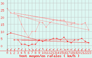 Courbe de la force du vent pour Verneuil (78)