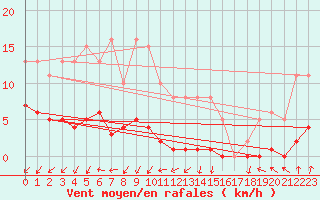 Courbe de la force du vent pour Gurande (44)