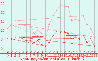 Courbe de la force du vent pour Prads-Haute-Blone (04)