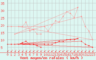 Courbe de la force du vent pour Assesse (Be)