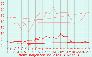 Courbe de la force du vent pour Renwez (08)