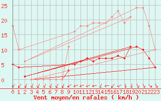 Courbe de la force du vent pour Hd-Bazouges (35)