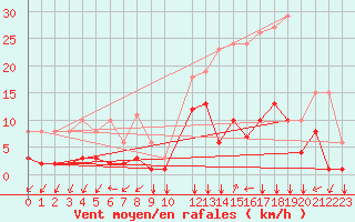 Courbe de la force du vent pour Prads-Haute-Blone (04)