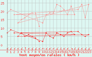 Courbe de la force du vent pour Gurande (44)