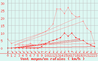 Courbe de la force du vent pour Connerr (72)