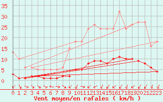 Courbe de la force du vent pour Verneuil (78)