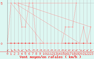 Courbe de la force du vent pour Liefrange (Lu)