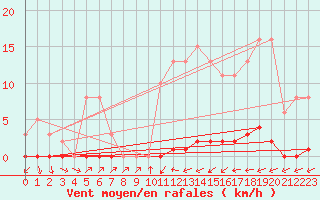 Courbe de la force du vent pour Sain-Bel (69)