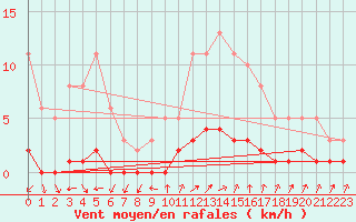 Courbe de la force du vent pour Sanary-sur-Mer (83)