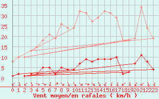 Courbe de la force du vent pour Sain-Bel (69)