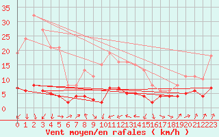 Courbe de la force du vent pour Engins (38)