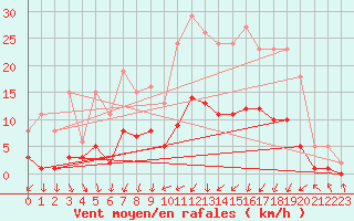 Courbe de la force du vent pour Charmant (16)