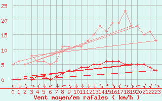 Courbe de la force du vent pour Amiens - Dury (80)