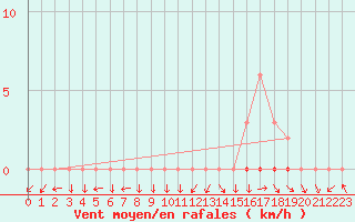 Courbe de la force du vent pour Mazres Le Massuet (09)