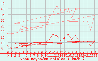 Courbe de la force du vent pour Ploeren (56)