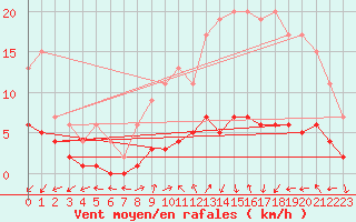 Courbe de la force du vent pour Izegem (Be)