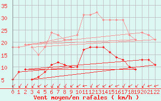 Courbe de la force du vent pour Christnach (Lu)