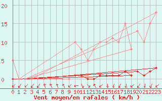 Courbe de la force du vent pour Boulaide (Lux)