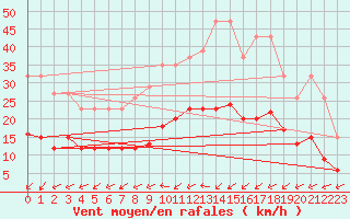 Courbe de la force du vent pour Christnach (Lu)